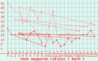 Courbe de la force du vent pour Piz Martegnas