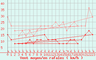 Courbe de la force du vent pour Angers-Beaucouz (49)