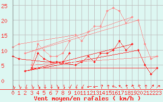 Courbe de la force du vent pour Dijon / Longvic (21)