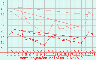 Courbe de la force du vent pour Charleville-Mzires (08)