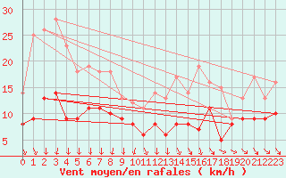 Courbe de la force du vent pour Ile d