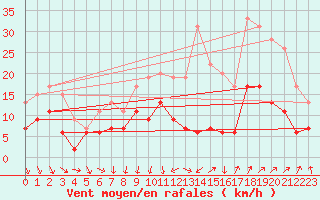 Courbe de la force du vent pour Nmes - Garons (30)