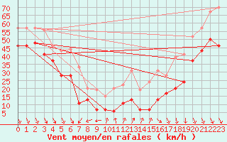 Courbe de la force du vent pour Mont-Aigoual (30)