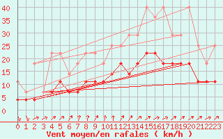 Courbe de la force du vent pour Lige Bierset (Be)
