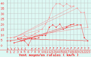 Courbe de la force du vent pour Embrun (05)