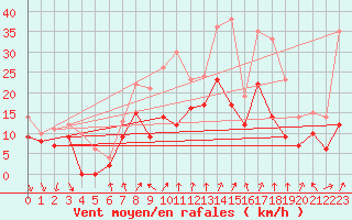 Courbe de la force du vent pour Dijon / Longvic (21)