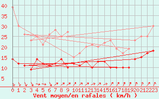 Courbe de la force du vent pour Deauville (14)