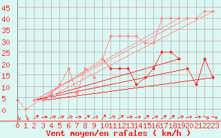Courbe de la force du vent pour Johvi