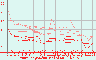 Courbe de la force du vent pour Le Mans (72)