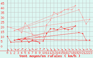 Courbe de la force du vent pour Mende - Chabrits (48)