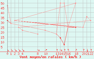 Courbe de la force du vent pour Ufs Tw Ems