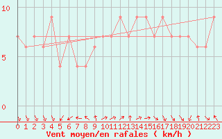 Courbe de la force du vent pour Isle Of Portland