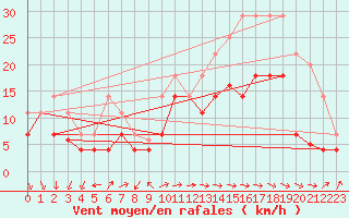 Courbe de la force du vent pour Cdiz