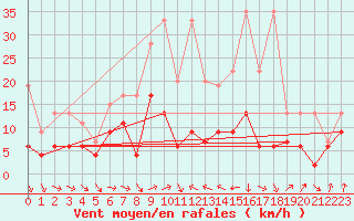 Courbe de la force du vent pour Thun