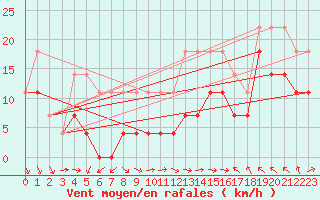 Courbe de la force du vent pour Ceahlau Toaca