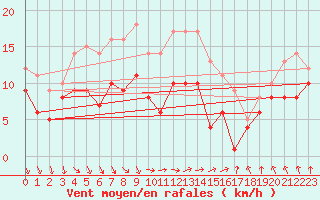 Courbe de la force du vent pour Chemnitz