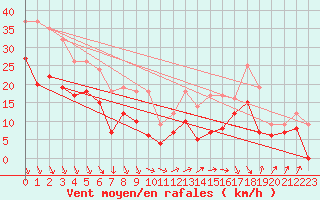 Courbe de la force du vent pour Millau - Soulobres (12)