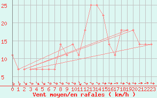 Courbe de la force du vent pour Hameenlinna Katinen