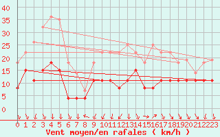 Courbe de la force du vent pour Millau - Soulobres (12)