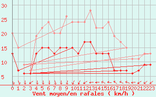 Courbe de la force du vent pour Cap Camarat (83)