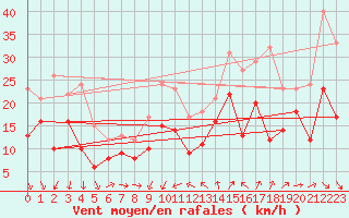 Courbe de la force du vent pour Montpellier (34)
