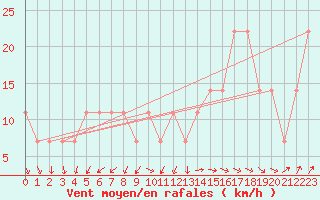 Courbe de la force du vent pour Feldberg-Schwarzwald (All)