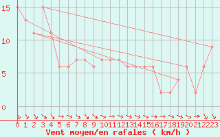 Courbe de la force du vent pour Herstmonceux (UK)