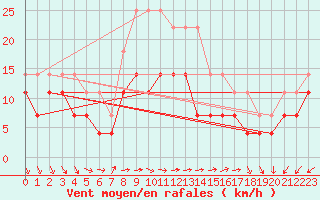 Courbe de la force du vent pour Vaasa Klemettila