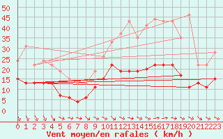Courbe de la force du vent pour Nancy - Essey (54)
