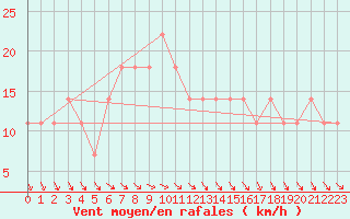 Courbe de la force du vent pour Gumpoldskirchen