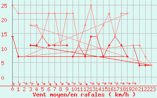 Courbe de la force du vent pour Elsenborn (Be)