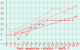 Courbe de la force du vent pour Wilhelminadorp Aws