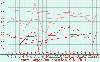 Courbe de la force du vent pour Istres (13)