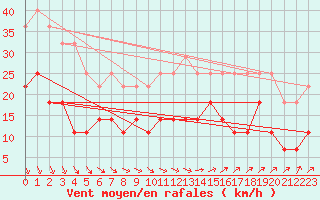 Courbe de la force du vent pour Varkaus Kosulanniemi