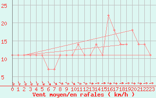 Courbe de la force du vent pour Puumala Kk Urheilukentta