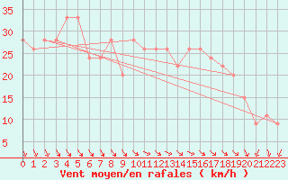 Courbe de la force du vent pour Biskra