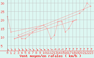 Courbe de la force du vent pour Valley