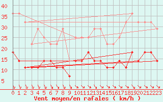 Courbe de la force du vent pour Jarnasklubb