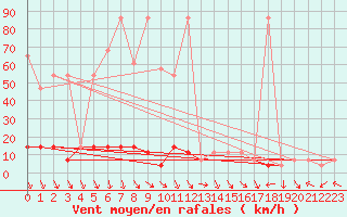 Courbe de la force du vent pour Ischgl / Idalpe