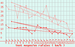 Courbe de la force du vent pour Palma De Mallorca