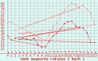 Courbe de la force du vent pour Porquerolles (83)