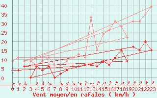 Courbe de la force du vent pour Bourg-Saint-Maurice (73)