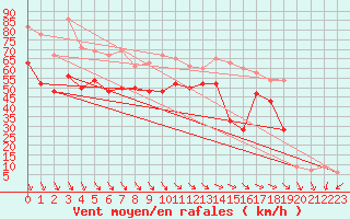 Courbe de la force du vent pour Cairngorm