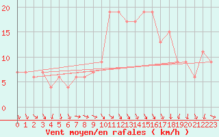 Courbe de la force du vent pour Decimomannu