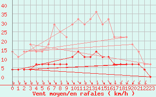 Courbe de la force du vent pour Hamra
