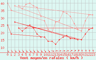 Courbe de la force du vent pour Ile de Groix (56)