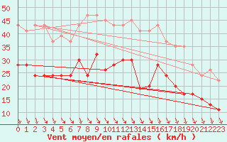 Courbe de la force du vent pour Manston (UK)