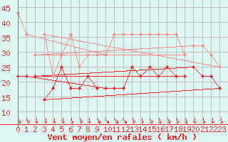 Courbe de la force du vent pour Wasserkuppe