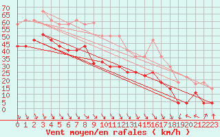 Courbe de la force du vent pour Sierra de Alfabia