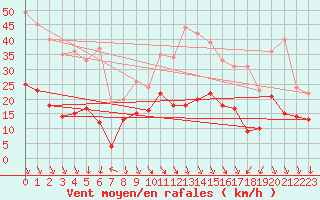 Courbe de la force du vent pour Grenoble/St-Etienne-St-Geoirs (38)